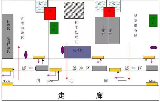 PCR實驗室規(guī)劃設(shè)計，一切從0開始